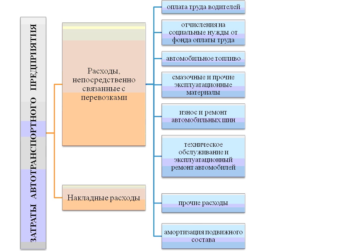 Дипломная работа: Экономическое обоснование мероприятий по снижению себестоимости грузовых перевозок